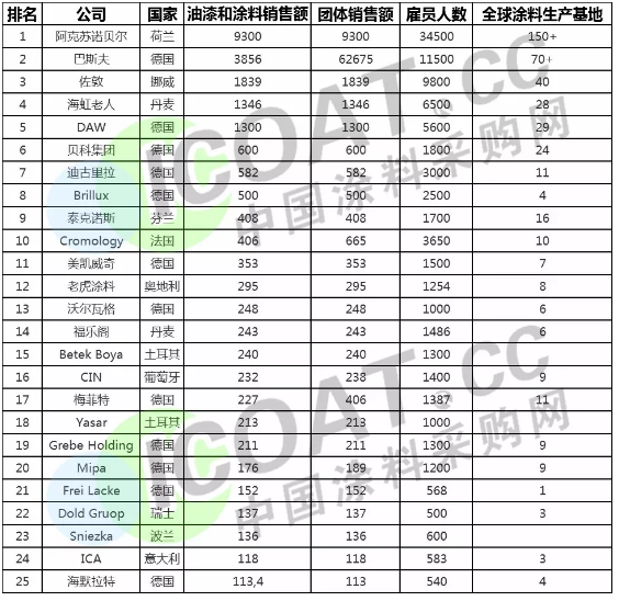 涂料25强发布！阿克苏、巴斯夫、佐敦、海虹老人等涂料企业上榜！ 中网信息