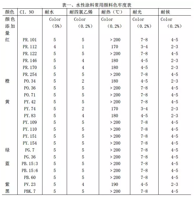 水性漆色牢度问题难解决？展辰专家有不一样的看法 涂料在线,coatingol.com