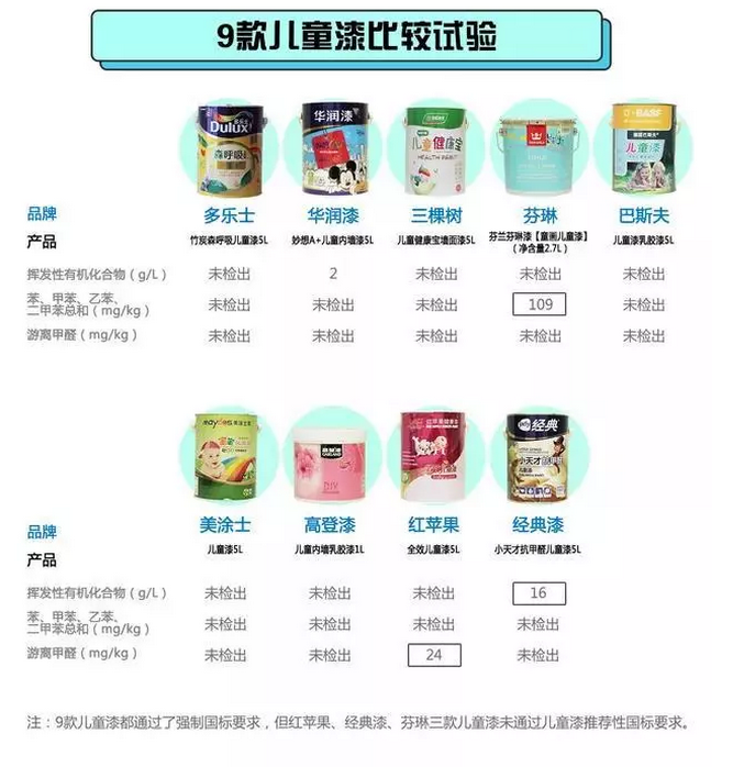 三棵树、华润、多乐士、美涂士等品牌接受儿童漆测评后，您会pick谁？ 中网信息