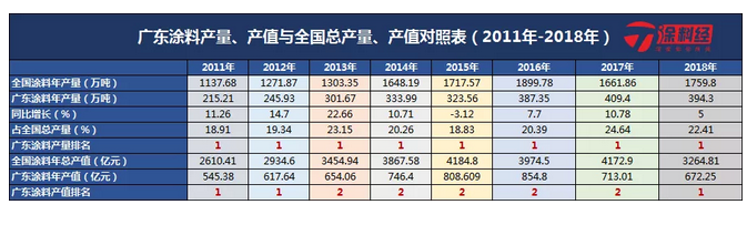 广东涂料距涂料强省还有多远？ 涂料在线，coatingol.com