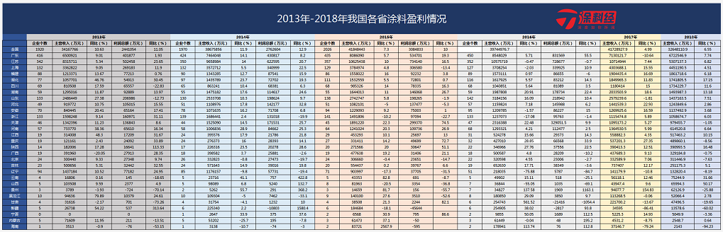 广东涂料距涂料强省还有多远？ 涂料在线，coatingol.com