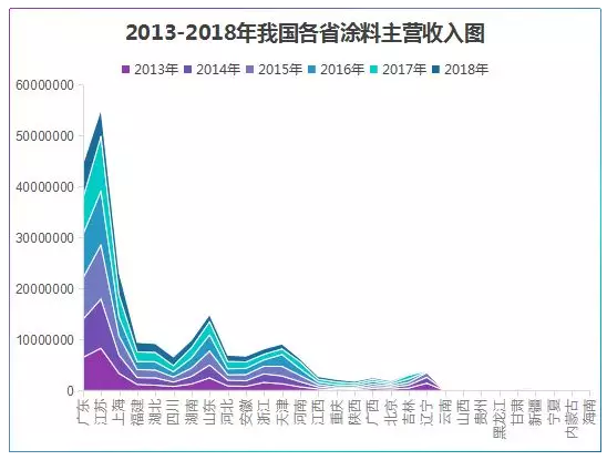 广东涂料距涂料强省还有多远？ 涂料在线，coatingol.com
