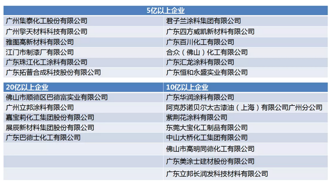 广东涂料距涂料强省还有多远？ 涂料在线，coatingol.com