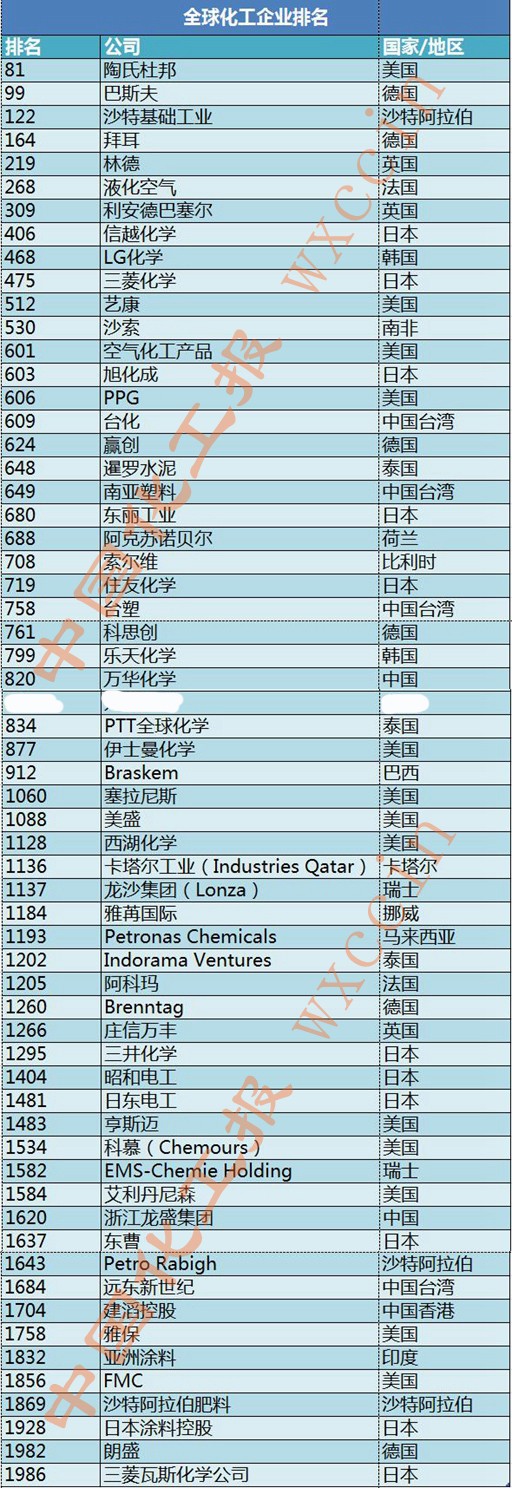 全球上市公司2000强：60家化工企业上榜 涂料在线，coatingol.com