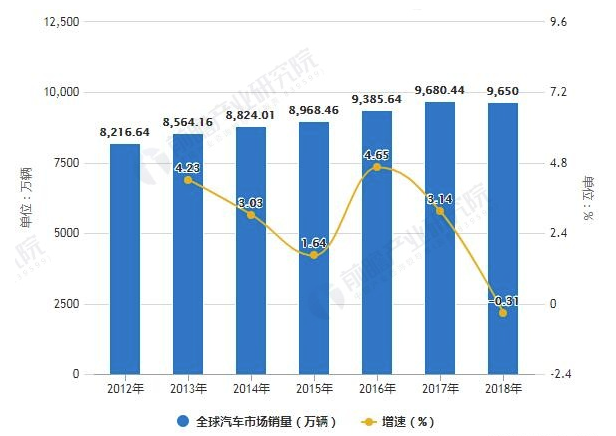 2018年全球汽车涂料行业市场现状及发展趋势分析 汽车底、中、面漆发展方向不同 涂料在线，coatingol.com
