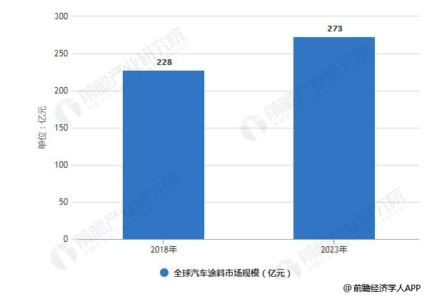 2018年全球汽车涂料行业市场现状及发展趋势分析 汽车底、中、面漆发展方向不同 涂料在线，coatingol.com