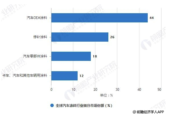 2018年全球汽车涂料行业市场现状及发展趋势分析 汽车底、中、面漆发展方向不同 涂料在线，coatingol.com