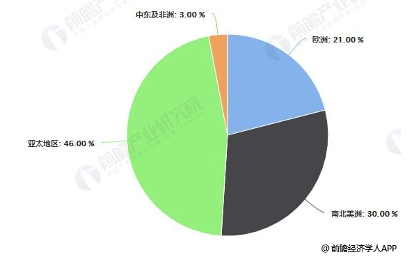 2018年全球汽车涂料行业市场现状及发展趋势分析 汽车底、中、面漆发展方向不同 涂料在线，coatingol.com