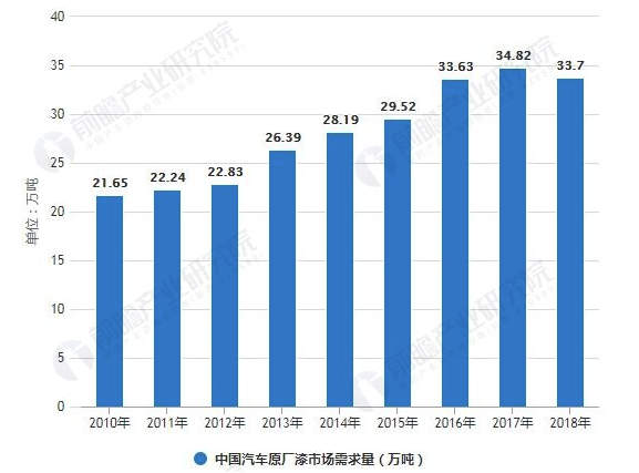 2018年全球汽车涂料行业市场现状及发展趋势分析 汽车底、中、面漆发展方向不同 涂料在线，coatingol.com