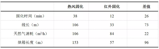 催化燃烧红外辐射固化技术在轮毂粉末涂装领域的应用 涂料在线，coatingol.com