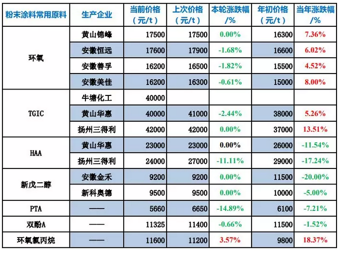 粉末涂料常用原料最新价格（5月27日） 涂料在线，coatingol.com