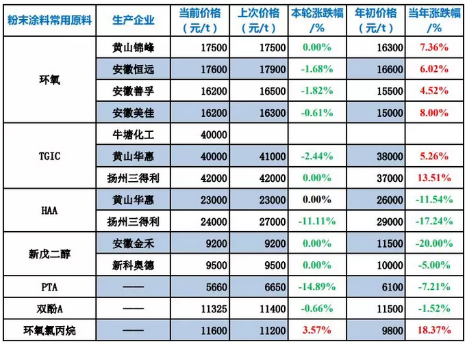 粉末涂料常用原料最新价格（5月27日） 中网信息