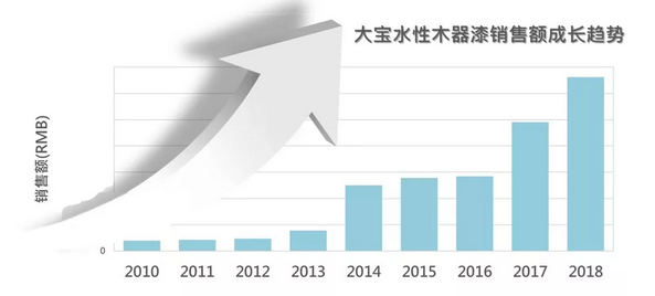“油改水“之如何解决木制家具喷涂问题（三） 涂料在线,coatingol.com