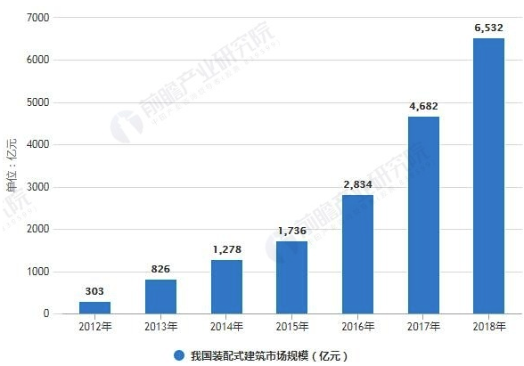 2019年中国装配式建筑行业市场现状及前景分析 BIM技术革新推动行业转型升级 涂料在线,coatingol.com