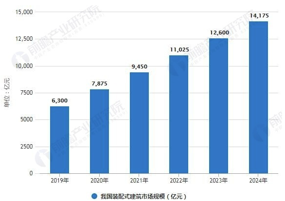 2019年中国装配式建筑行业市场现状及前景分析 BIM技术革新推动行业转型升级 涂料在线,coatingol.com