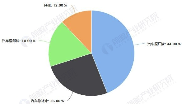 2019年中国汽车涂料行业市场现状及发展趋势分析 环保涂料替代将成为涂装线主流 涂料在线,coatingol.com