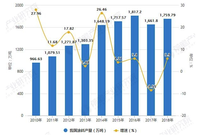 2019年中国汽车涂料行业市场现状及发展趋势分析 环保涂料替代将成为涂装线主流 涂料在线,coatingol.com