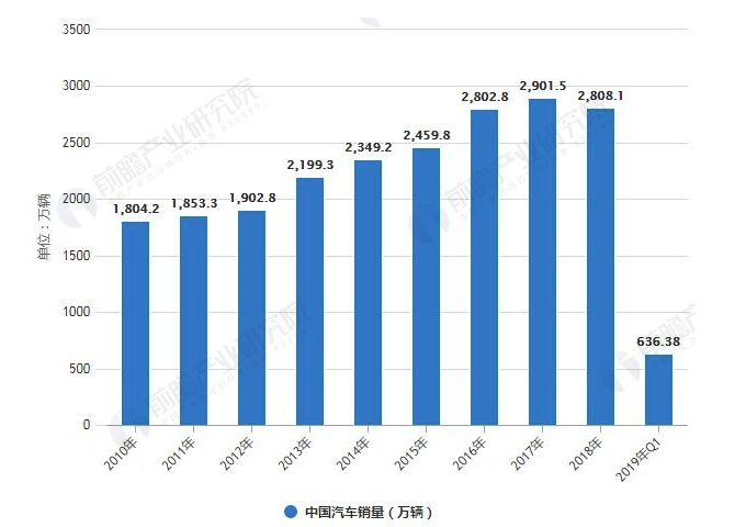 2019年中国汽车涂料行业市场现状及发展趋势分析 环保涂料替代将成为涂装线主流 涂料在线,coatingol.com
