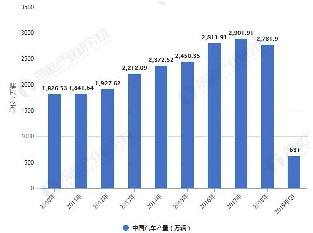 2019年中国汽车涂料行业市场现状及发展趋势分析 环保涂料替代将成为涂装线主流 涂料在线,coatingol.com