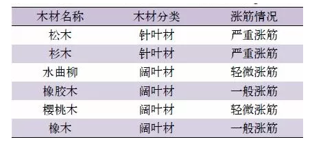 水性木器涂料中，有关木材涨筋问题的研讨 涂料在线,coatingol.com