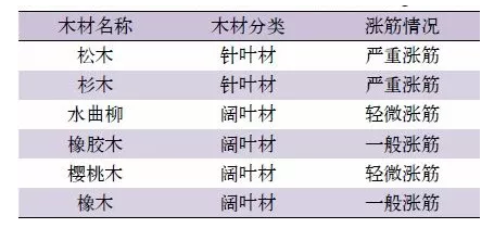 水性木器涂料中，有关木材涨筋问题的研讨 中网信息