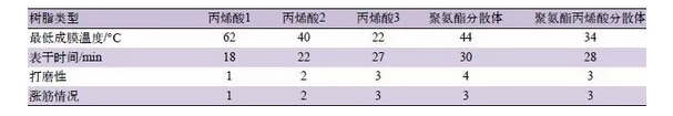 水性木器涂料中，有关木材涨筋问题的研讨 涂料在线,coatingol.com