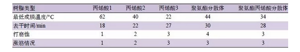 水性木器涂料中，有关木材涨筋问题的研讨 中网信息