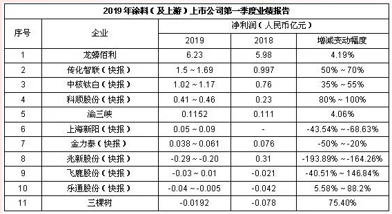 Q1亏损后…如何从1020亿美元的高性能涂料市场找回先机？ 涂料在线,coatingol.com
