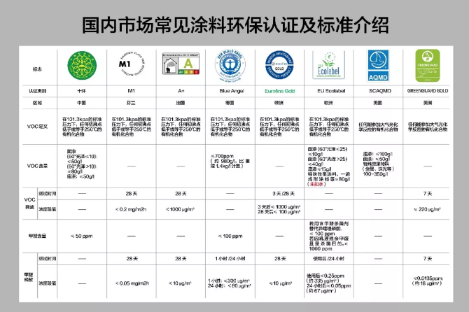 国内市场常见涂料环保认证及标准介绍 涂料在线,coatingol.com