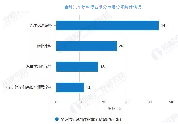 全球汽车涂料行业丨市场现状及发展趋势分析 涂料在线,coatingol.com