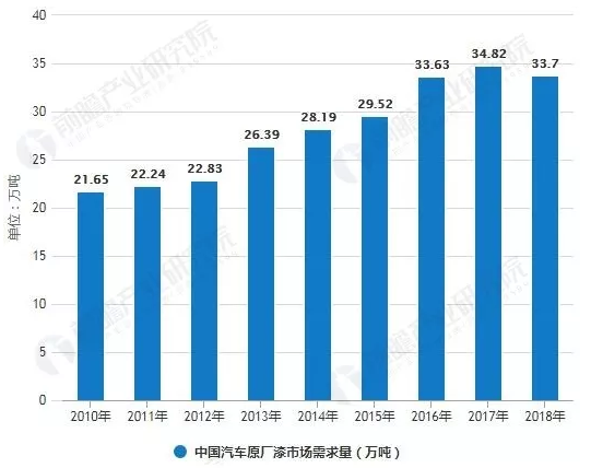 全球汽车涂料行业丨市场现状及发展趋势分析 涂料在线,coatingol.com