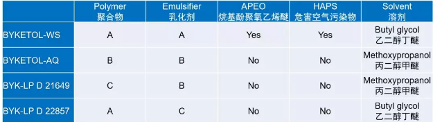 汽车漆中的多面手 --- 防爆泡 、抗缩孔、流平助剂 涂料在线,coatingol.com