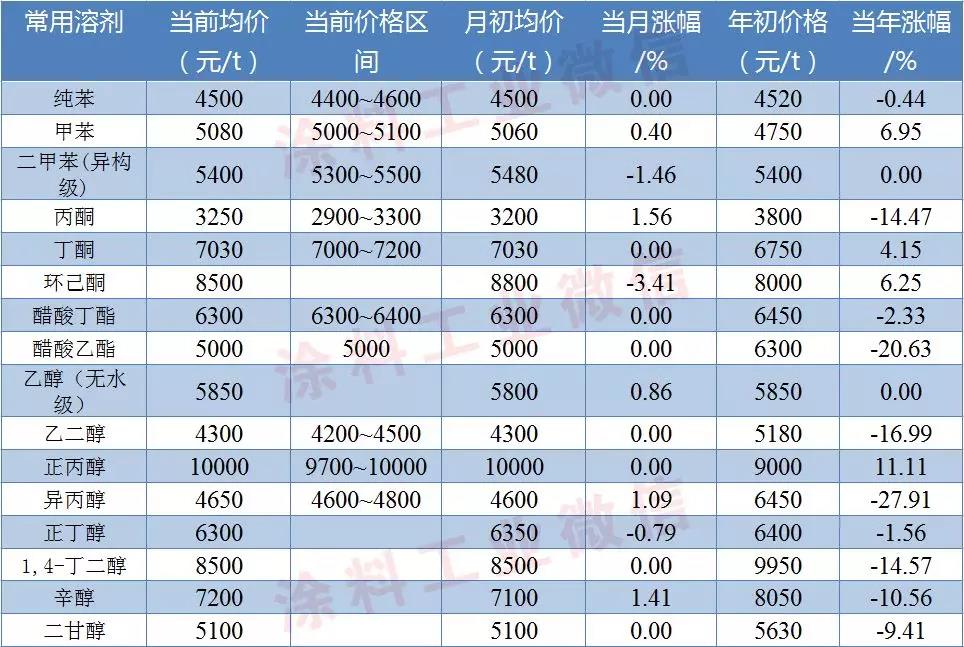 涂料常用原料最新价格（6月3日） 涂料在线,coatingol.com