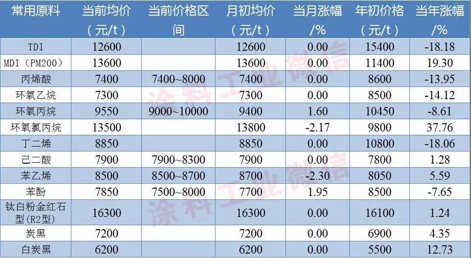 涂料常用原料最新价格（6月3日） 涂料在线,coatingol.com
