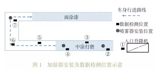加湿器在涂装车间应用的效果分析 涂料在线,coatingol.com