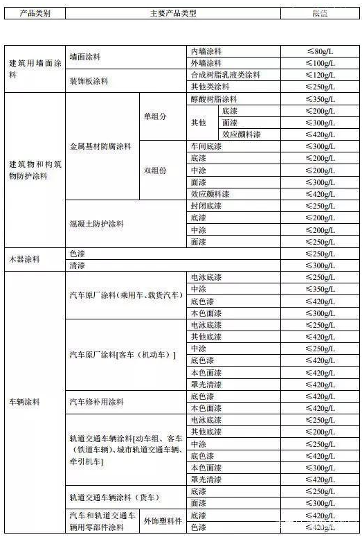 《低挥发性有机化合物含量涂料产品技术要求》国标征求意见，为改善大气污染再助力！ 涂料在线,coatingol.com