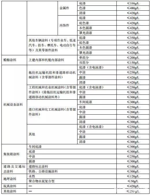 《低挥发性有机化合物含量涂料产品技术要求》国标征求意见，为改善大气污染再助力！ 涂料在线,coatingol.com