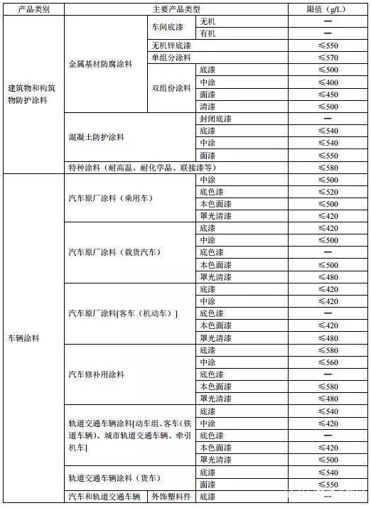 《低挥发性有机化合物含量涂料产品技术要求》国标征求意见，为改善大气污染再助力！ 涂料在线,coatingol.com