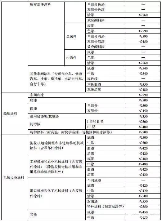 《低挥发性有机化合物含量涂料产品技术要求》国标征求意见，为改善大气污染再助力！ 涂料在线,coatingol.com