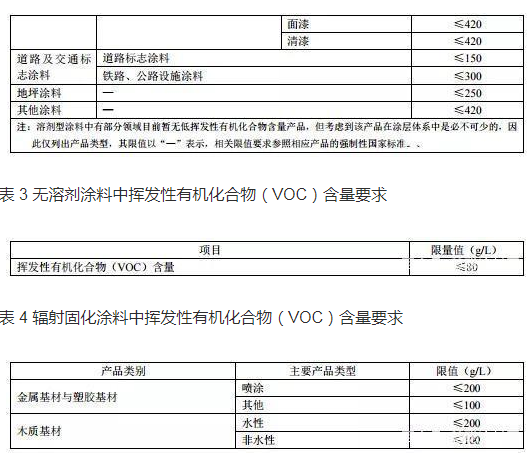 《低挥发性有机化合物含量涂料产品技术要求》国标征求意见，为改善大气污染再助力！ 涂料在线,coatingol.com