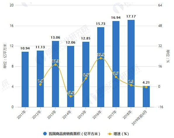 2019年中国房地产行业市场分析：区域市场分化愈加明显，三四线城市成交量或将下跌 涂料在线,coatingol.com