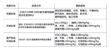水性木器漆环保标准全解析 涂料在线,coatingol.com