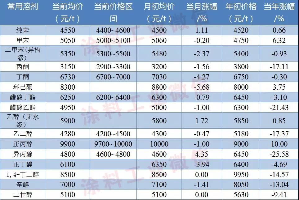 涂料常用原料最新价格（6月10日） 涂料在线,coatingol.com
