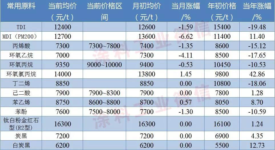 涂料常用原料最新价格（6月10日） 涂料在线,coatingol.com