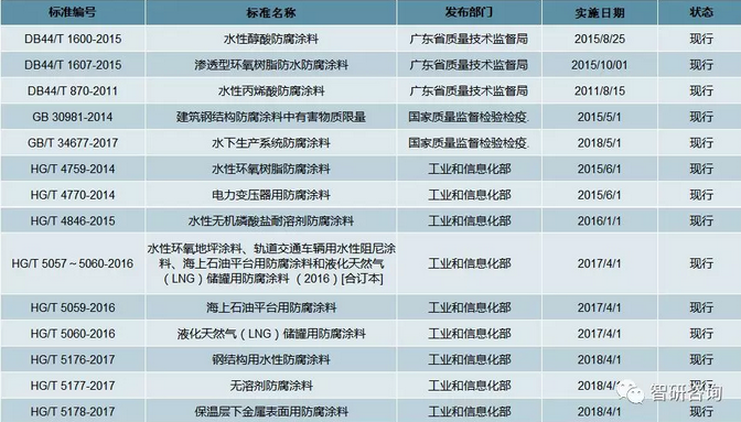 2019年中国防腐涂料行业发展趋势：防腐涂料规模1258.67亿元，无公害、多功能成为防腐涂料未来发展的重要方向[图] 涂料在线,coatingol.com