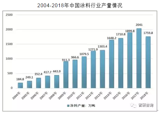 2019年中国防腐涂料行业发展趋势：防腐涂料规模1258.67亿元，无公害、多功能成为防腐涂料未来发展的重要方向[图] 涂料在线,coatingol.com