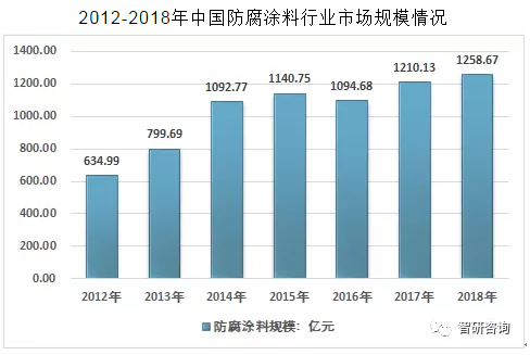 2019年中国防腐涂料行业发展趋势：防腐涂料规模1258.67亿元，无公害、多功能成为防腐涂料未来发展的重要方向[图] 涂料在线,coatingol.com