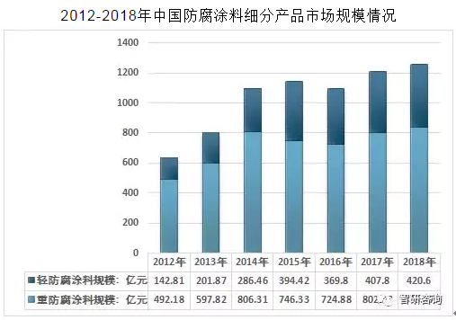 2019年中国防腐涂料行业发展趋势：防腐涂料规模1258.67亿元，无公害、多功能成为防腐涂料未来发展的重要方向[图] 涂料在线,coatingol.com
