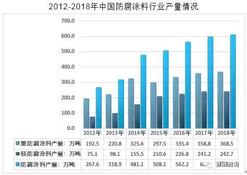 2019年中国防腐涂料行业发展趋势：防腐涂料规模1258.67亿元，无公害、多功能成为防腐涂料未来发展的重要方向[图] 涂料在线,coatingol.com