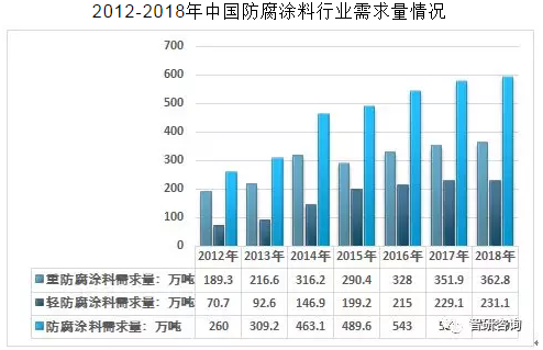 2019年中国防腐涂料行业发展趋势：防腐涂料规模1258.67亿元，无公害、多功能成为防腐涂料未来发展的重要方向[图] 涂料在线,coatingol.com